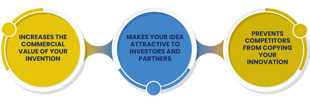 Increases the commercial value of your invention; makes your idea attractive to investors and partners; prevents competitors from copying your innovation.