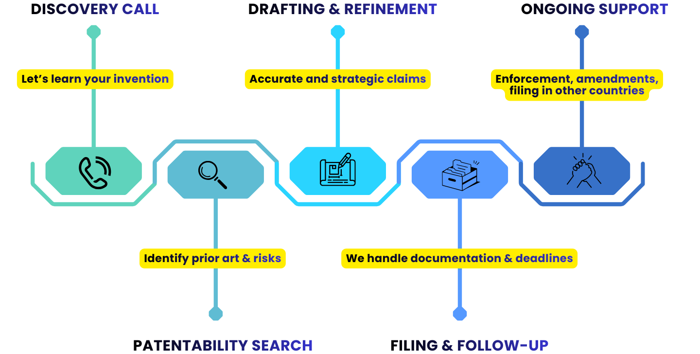 How we can help your patent: Discovery call, Patentability search, Drafting & refinement, Filing & follow-up, Ongoing support