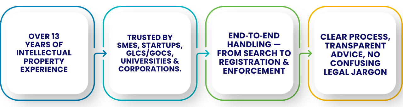 Over 13 years of IP experience, trusted by SMEs and corporations, end-to-end handling, clear transparent advice